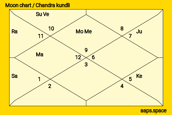 Warwick Davis chandra kundli or moon chart